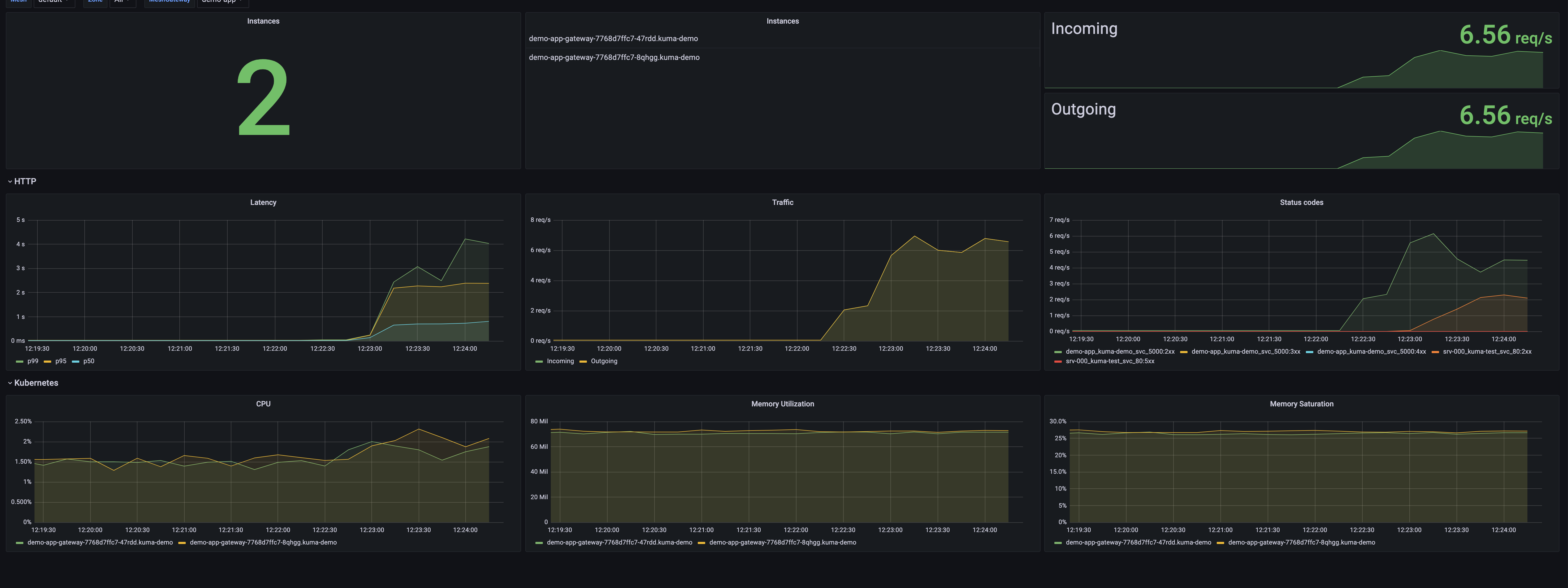 Kuma Mesh Gateway Grafana metrics dashboard